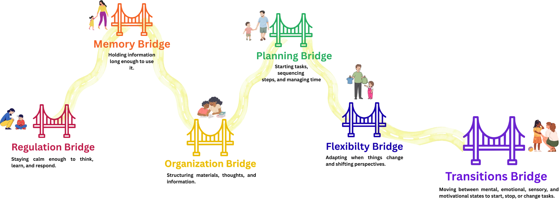 The NBI-EF Six Bridge Pathway: Regulation, Memory, Organization, Planning, Flexibility, and Transitions bridges along a winding path